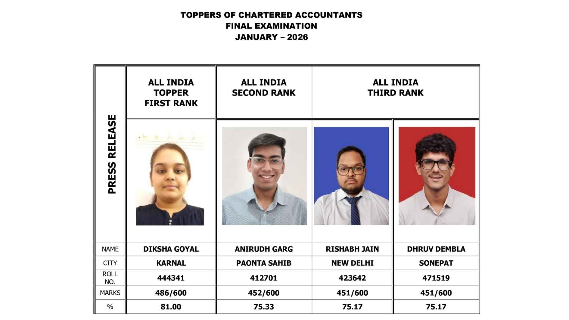 The result of the Chartered Accountants Final Examination was declared recently.
